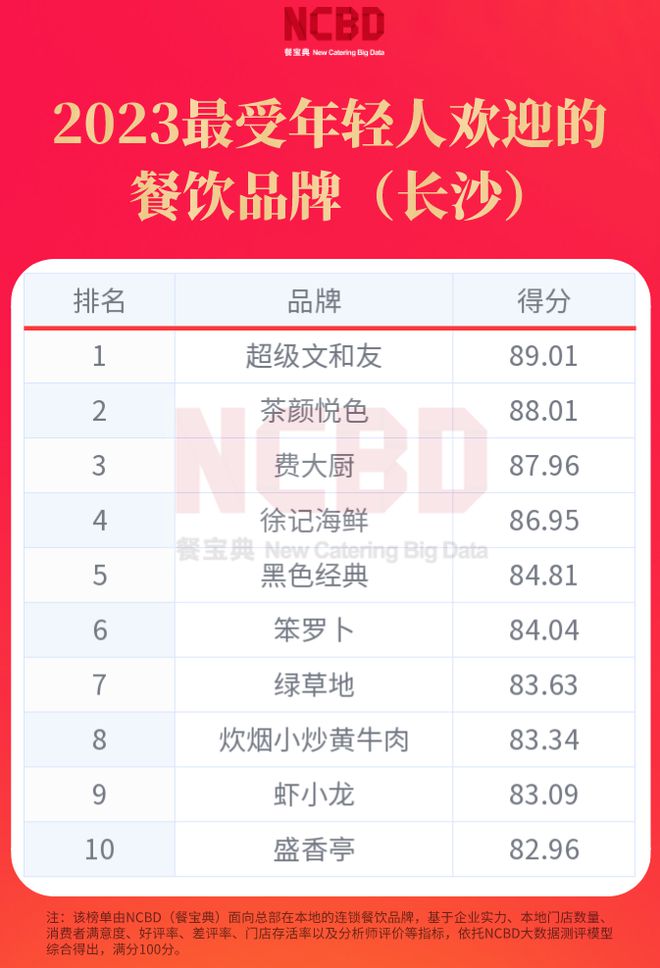 开博体育官方网站2023最受年轻人欢迎的餐饮品牌（长沙）：文和友、费大厨上榜(图1)